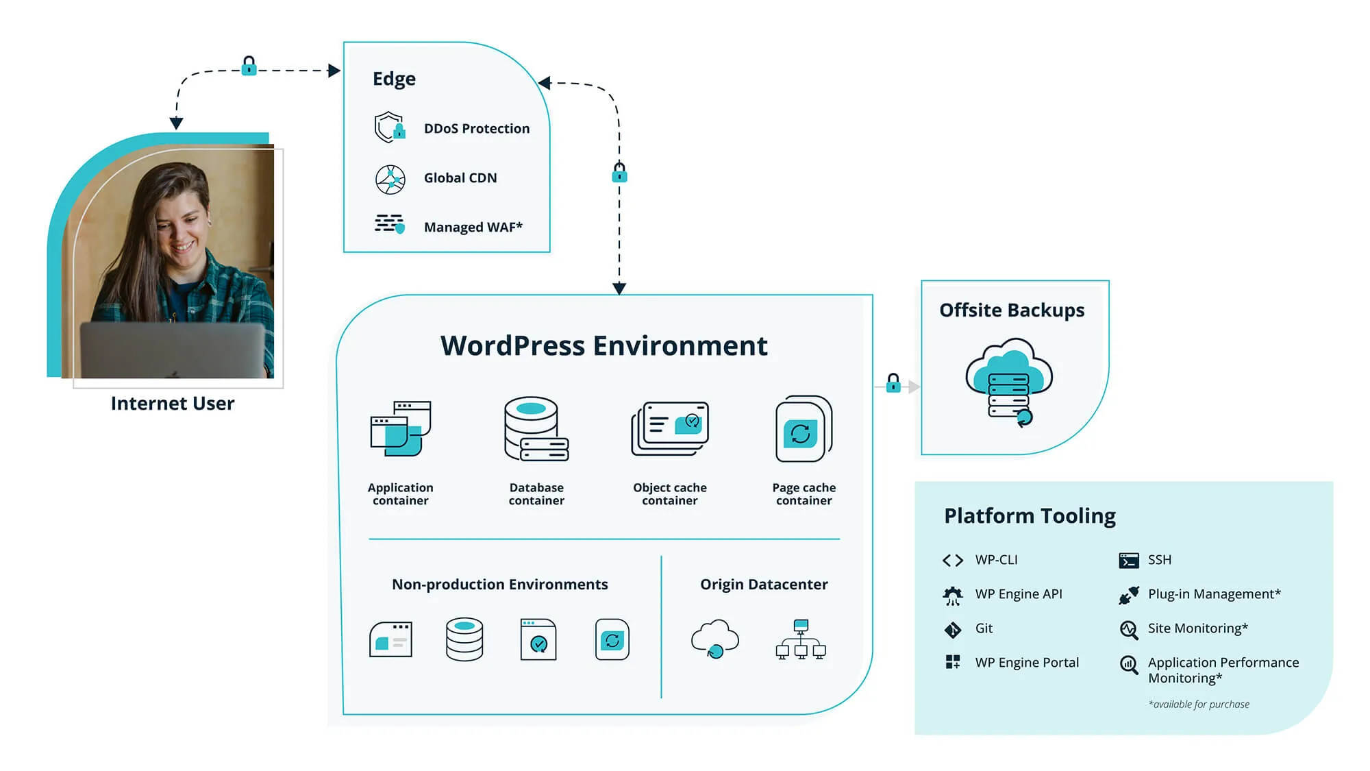 Diagram of the WP Engine Platform Architecture